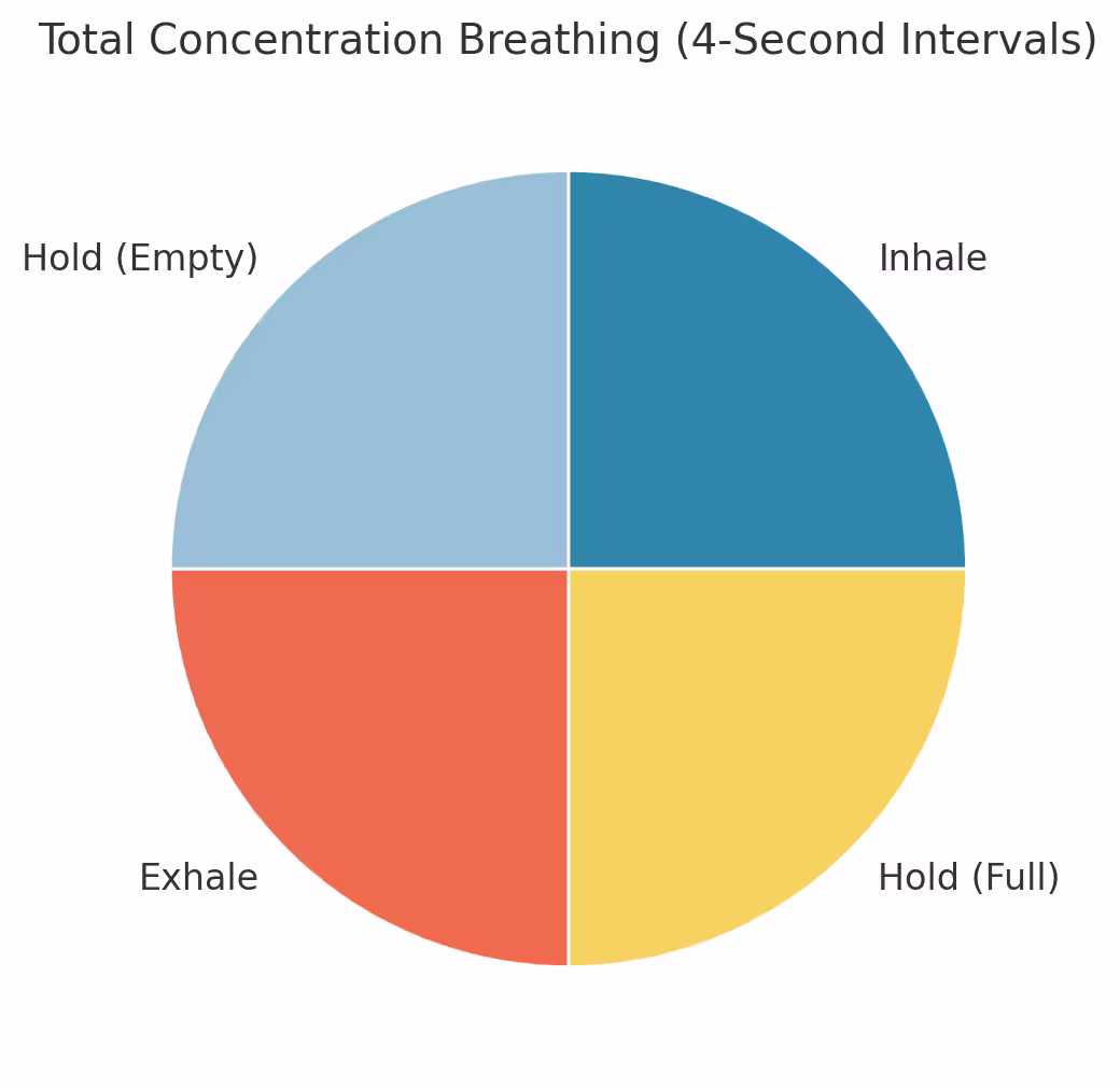 Hero image for Total Concentration Breathing (4-Second Intervals)